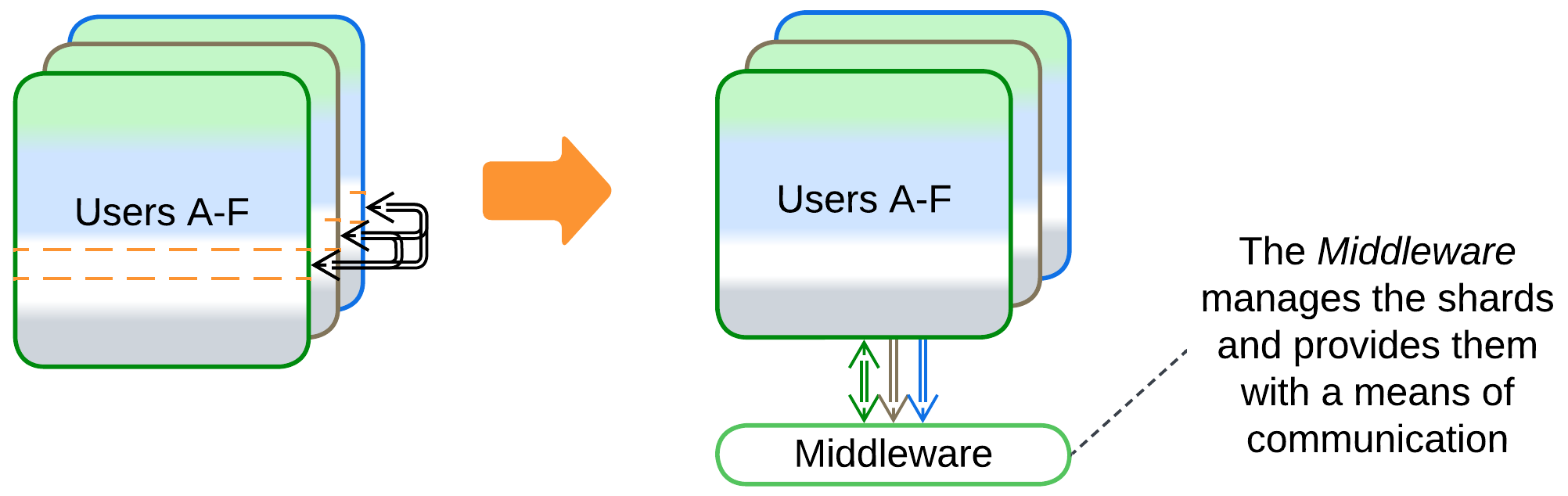 Shards add Middleware